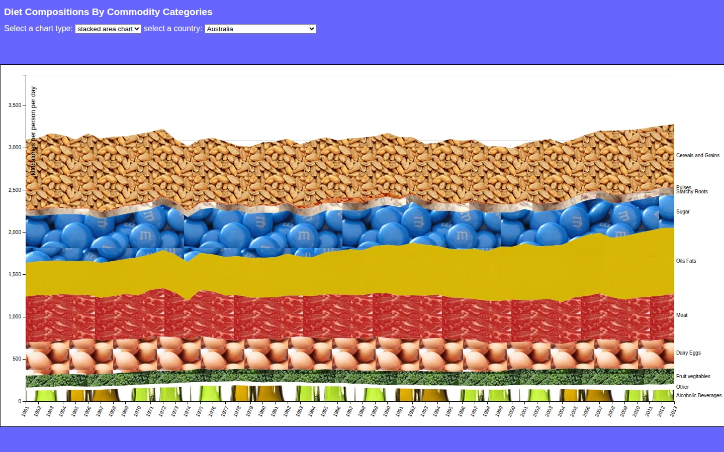 A stacked area chart of Australian diet composition from 1961 to 2013. Each band is filled with a photo texture: cereals and grains at the top, then sugar, oils and fats, meat, dairy and eggs, fruit and vegetables, and alcoholic beverages.